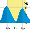 Tinicum National Wildlife Refuge tide chart for Wednesday, June 26, 2024