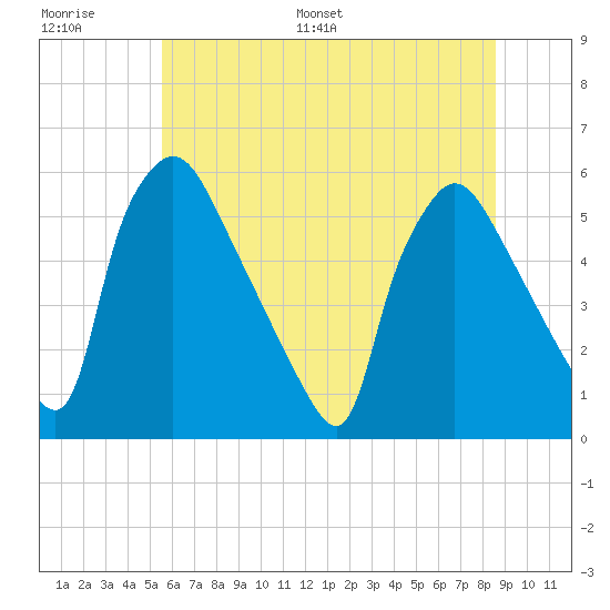 Tinicum National Wildlife Refuge tide chart for Thursday, June 27, 2024