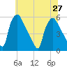 Tinicum National Wildlife Refuge tide chart for Thursday, June 27, 2024