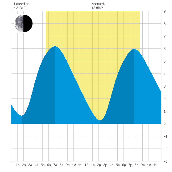 Tinicum National Wildlife Refuge tide chart for Friday, June 28, 2024