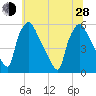 Tinicum National Wildlife Refuge tide chart for Friday, June 28, 2024