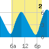 Tinicum National Wildlife Refuge tide chart for Sunday, June 2, 2024