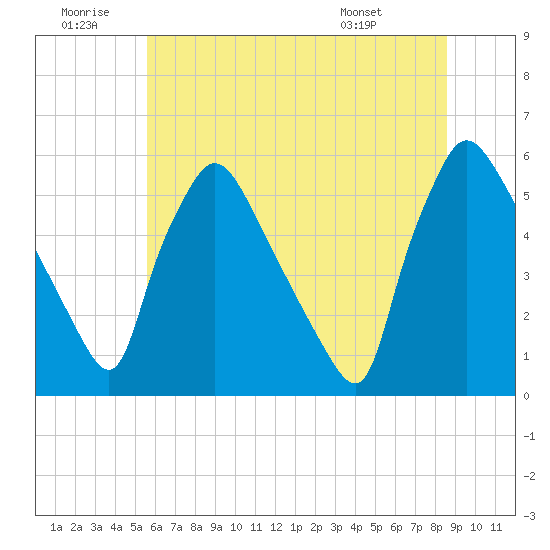 Tinicum National Wildlife Refuge tide chart for Sunday, June 30, 2024