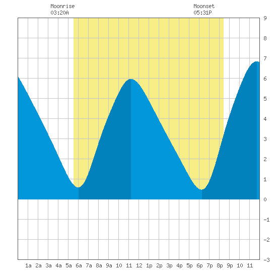 Tinicum National Wildlife Refuge tide chart for Monday, June 3, 2024