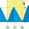 Tinicum National Wildlife Refuge tide chart for Monday, June 3, 2024