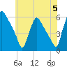 Tinicum National Wildlife Refuge tide chart for Wednesday, June 5, 2024