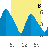 Tinicum National Wildlife Refuge tide chart for Saturday, June 8, 2024