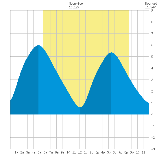 Tinicum National Wildlife Refuge tide chart for Wednesday, July 10, 2024