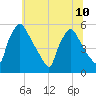 Tinicum National Wildlife Refuge tide chart for Wednesday, July 10, 2024