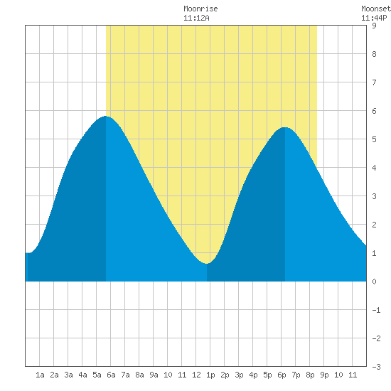 Tinicum National Wildlife Refuge tide chart for Thursday, July 11, 2024