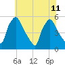 Tinicum National Wildlife Refuge tide chart for Thursday, July 11, 2024
