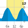 Tinicum National Wildlife Refuge tide chart for Friday, July 12, 2024