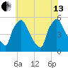Tinicum National Wildlife Refuge tide chart for Saturday, July 13, 2024
