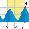 Tinicum National Wildlife Refuge tide chart for Sunday, July 14, 2024