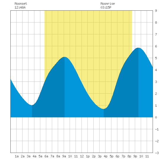 Tinicum National Wildlife Refuge tide chart for Monday, July 15, 2024