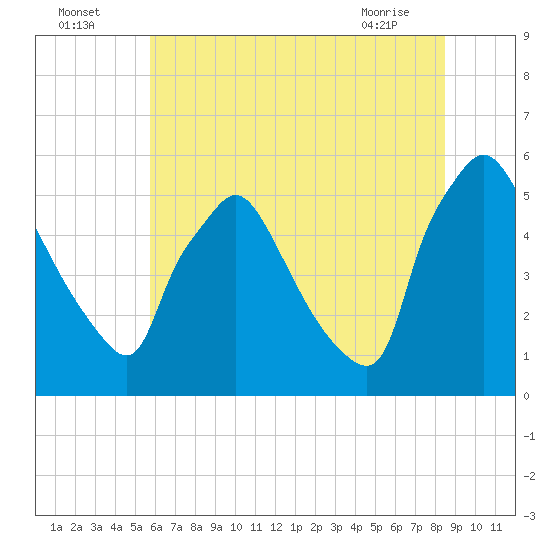 Tinicum National Wildlife Refuge tide chart for Tuesday, July 16, 2024
