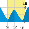 Tinicum National Wildlife Refuge tide chart for Thursday, July 18, 2024