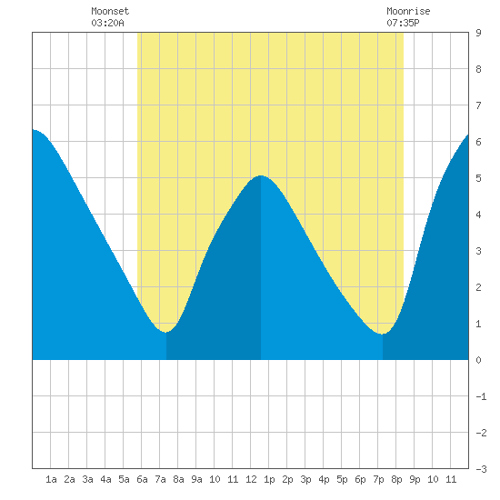 Tinicum National Wildlife Refuge tide chart for Friday, July 19, 2024