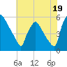 Tinicum National Wildlife Refuge tide chart for Friday, July 19, 2024