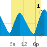 Tinicum National Wildlife Refuge tide chart for Monday, July 1, 2024