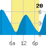 Tinicum National Wildlife Refuge tide chart for Saturday, July 20, 2024