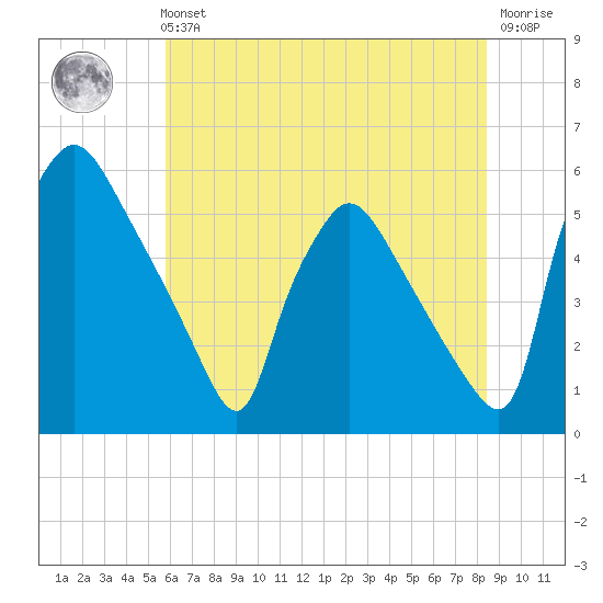 Tinicum National Wildlife Refuge tide chart for Sunday, July 21, 2024