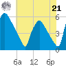 Tinicum National Wildlife Refuge tide chart for Sunday, July 21, 2024
