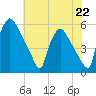 Tinicum National Wildlife Refuge tide chart for Monday, July 22, 2024
