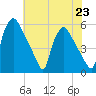 Tinicum National Wildlife Refuge tide chart for Tuesday, July 23, 2024