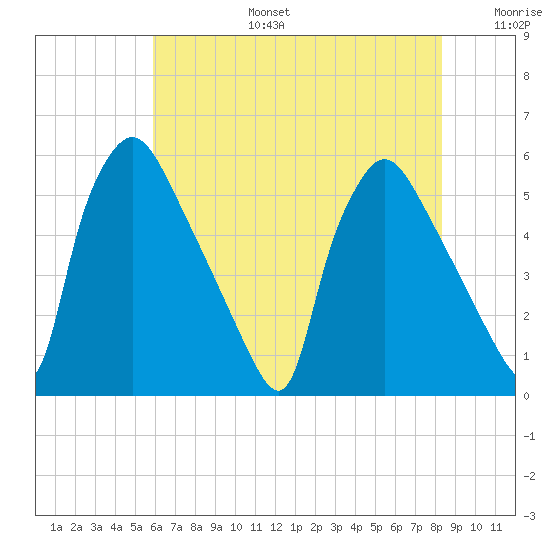 Tinicum National Wildlife Refuge tide chart for Thursday, July 25, 2024