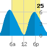 Tinicum National Wildlife Refuge tide chart for Thursday, July 25, 2024