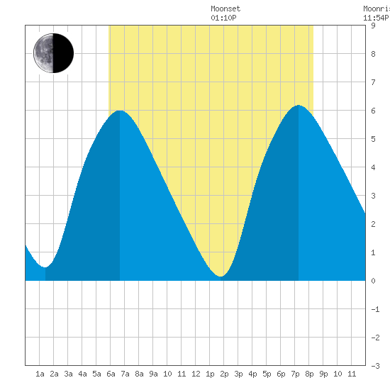 Tinicum National Wildlife Refuge tide chart for Saturday, July 27, 2024