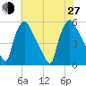 Tinicum National Wildlife Refuge tide chart for Saturday, July 27, 2024