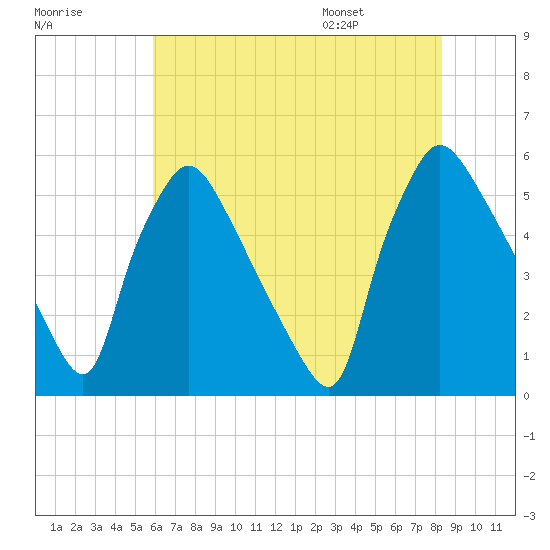 Tinicum National Wildlife Refuge tide chart for Sunday, July 28, 2024