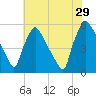 Tinicum National Wildlife Refuge tide chart for Monday, July 29, 2024
