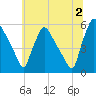 Tinicum National Wildlife Refuge tide chart for Tuesday, July 2, 2024