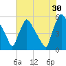 Tinicum National Wildlife Refuge tide chart for Tuesday, July 30, 2024