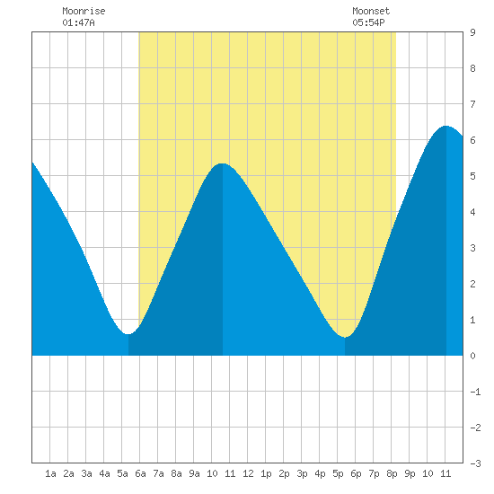Tinicum National Wildlife Refuge tide chart for Wednesday, July 31, 2024