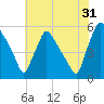Tinicum National Wildlife Refuge tide chart for Wednesday, July 31, 2024