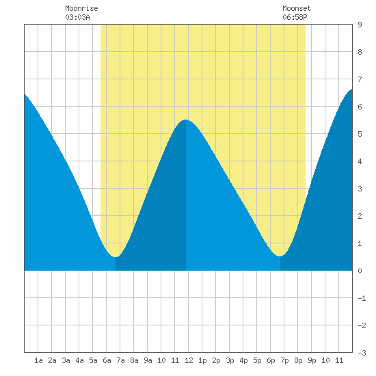 Tinicum National Wildlife Refuge tide chart for Wednesday, July 3, 2024