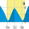 Tinicum National Wildlife Refuge tide chart for Wednesday, July 3, 2024