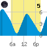 Tinicum National Wildlife Refuge tide chart for Friday, July 5, 2024