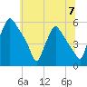 Tinicum National Wildlife Refuge tide chart for Sunday, July 7, 2024