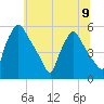Tinicum National Wildlife Refuge tide chart for Tuesday, July 9, 2024