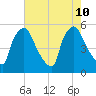 Tinicum National Wildlife Refuge tide chart for Saturday, August 10, 2024