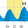 Tinicum National Wildlife Refuge tide chart for Tuesday, August 13, 2024