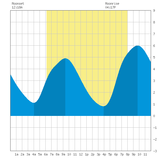 Tinicum National Wildlife Refuge tide chart for Wednesday, August 14, 2024