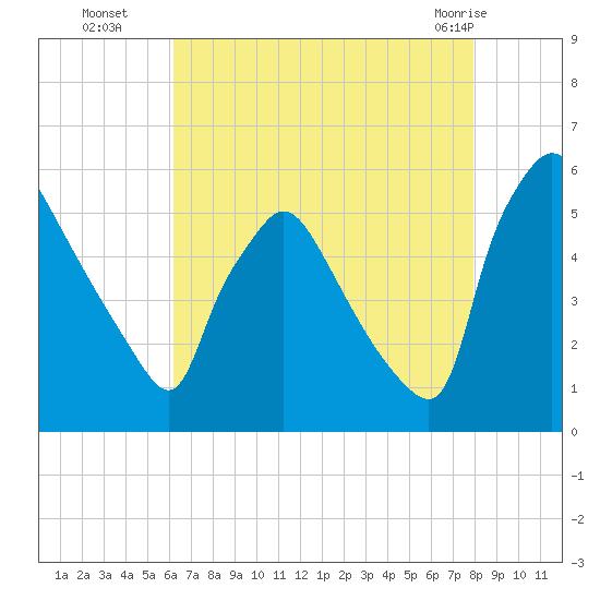 Tinicum National Wildlife Refuge tide chart for Friday, August 16, 2024