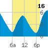 Tinicum National Wildlife Refuge tide chart for Friday, August 16, 2024