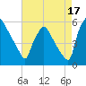 Tinicum National Wildlife Refuge tide chart for Saturday, August 17, 2024